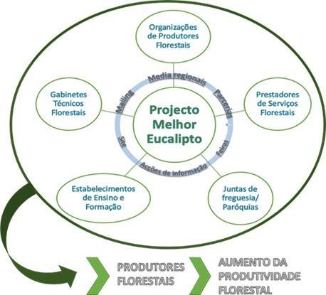 O Projecto Melhor Eucalipto Pretende: Divulgar as Boas Práticas Florestais da cultura do eucalipto praticadas pela Indústria Papeleira Como: Acções de Comunicação; Partilha de informação;