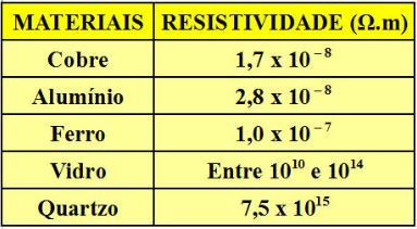 6 Condutividade elétrica (c) Exemplo: A resistividade é a grandeza oposta à condutividade elétrica.