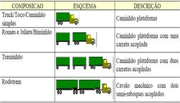 A figura 7 ilustra as composições mais comuns do transporte de cana-de-açúcar: Figura 7 - Descrição das composições mais comuns do transporte de cana-de-açúcar.