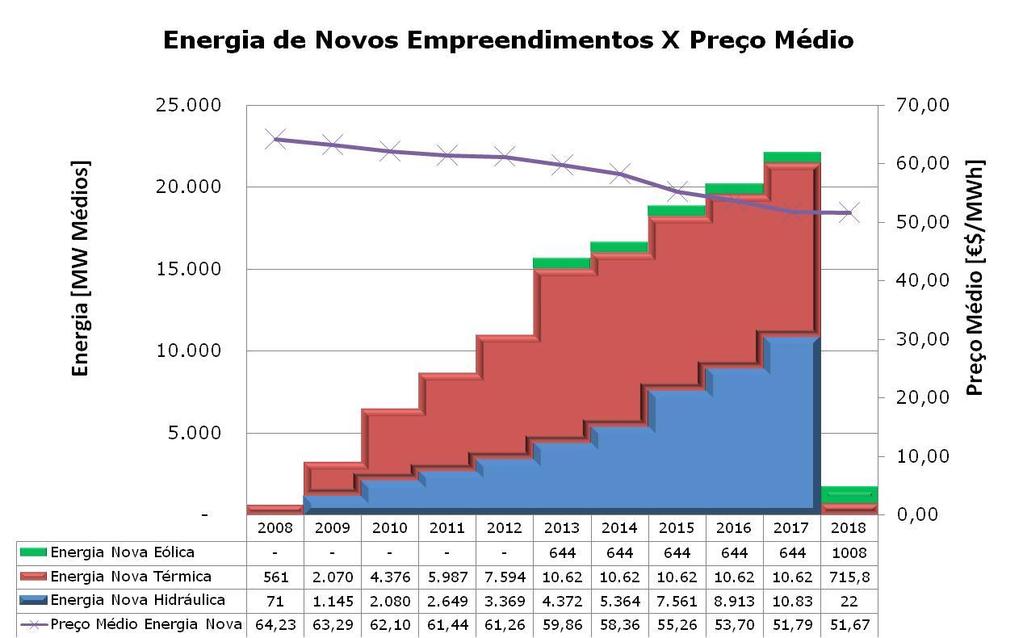 Evolução dos Montantes Contratados e do Preço Médio da Energia de Novos