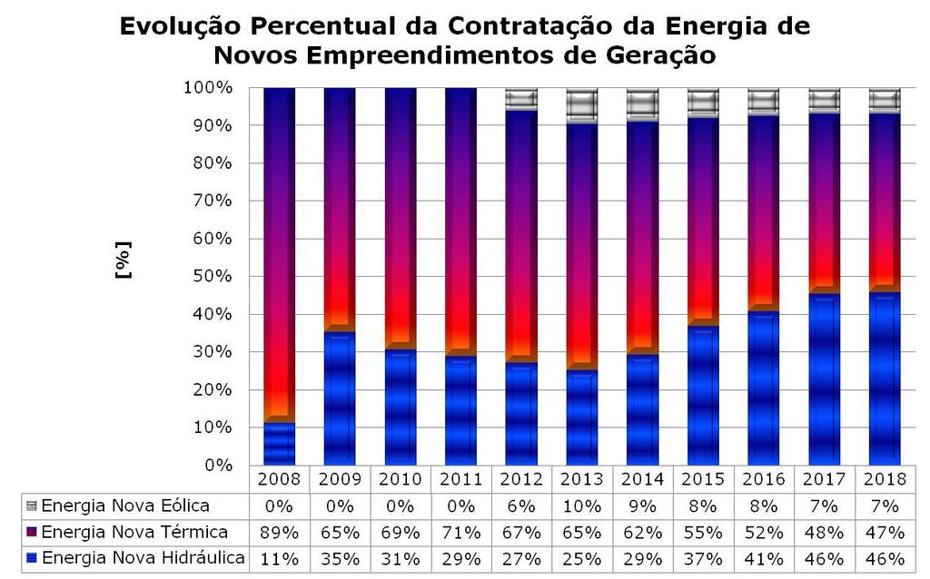 Cronograma de Entrada da Energia de