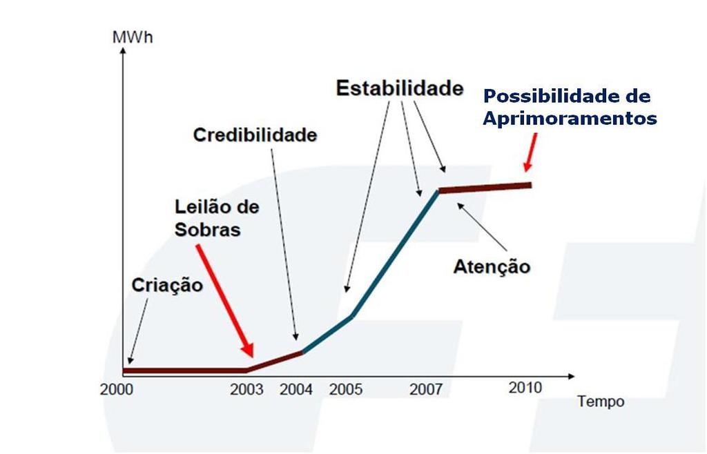 Evolução do Mercado