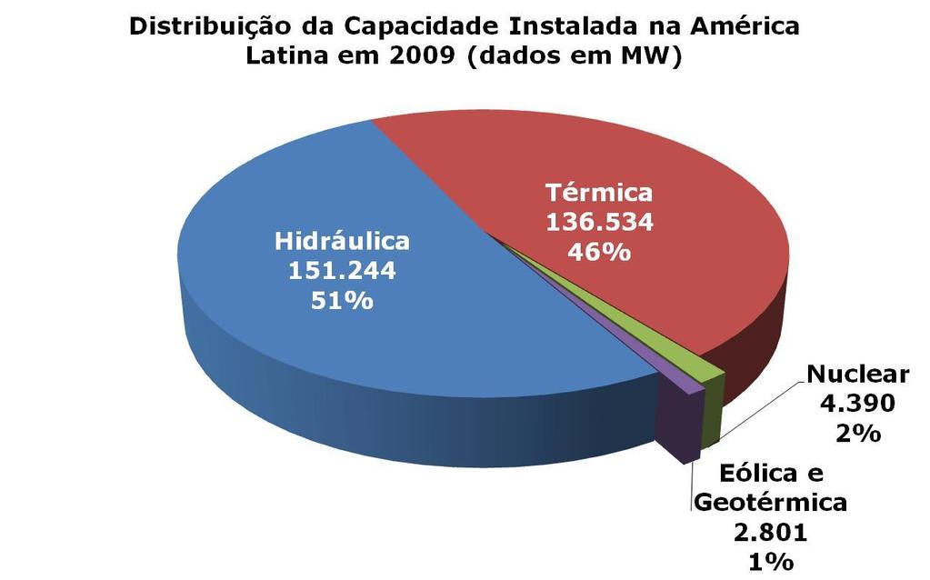 Um Retrato Elétrico da América Latina 38 Fontes: ANEEL,