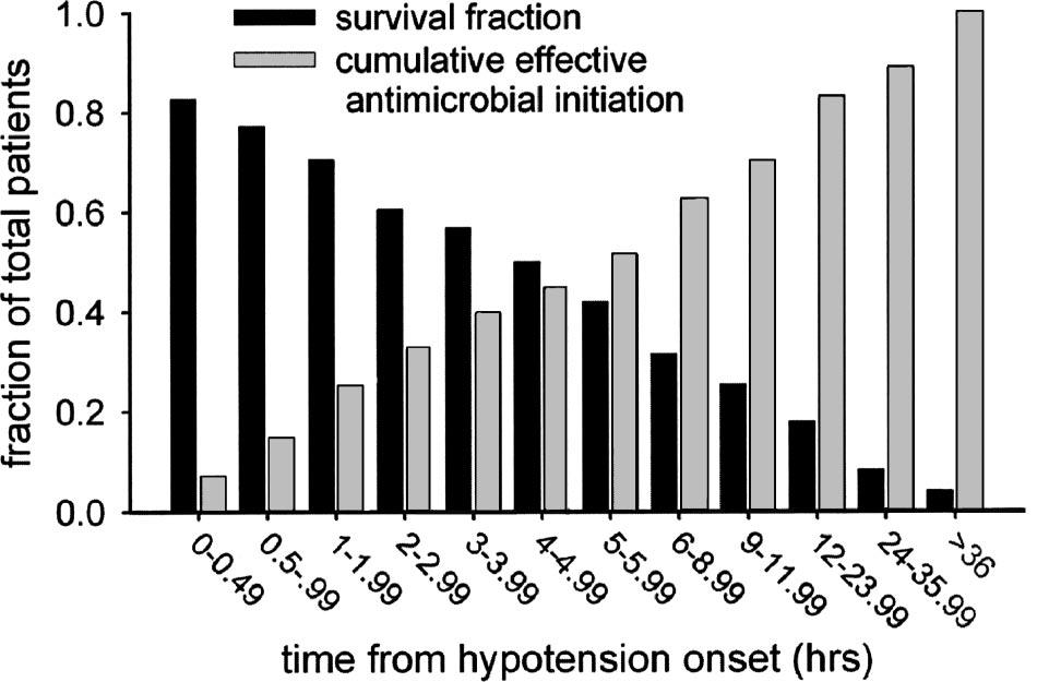 Cumulative effective antimicrobial initiation following onset of septic shock-associated hypotension and associated survival.