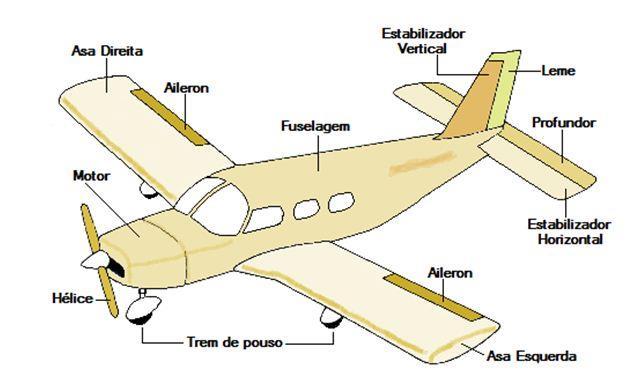 Assim, quatro forças físicas atuam sobre o avião para que possa voar e se manter no ar: a sustentação, o arrasto, o peso e a força de tração (ou propulsão), como pode ser observado na Figura 3.