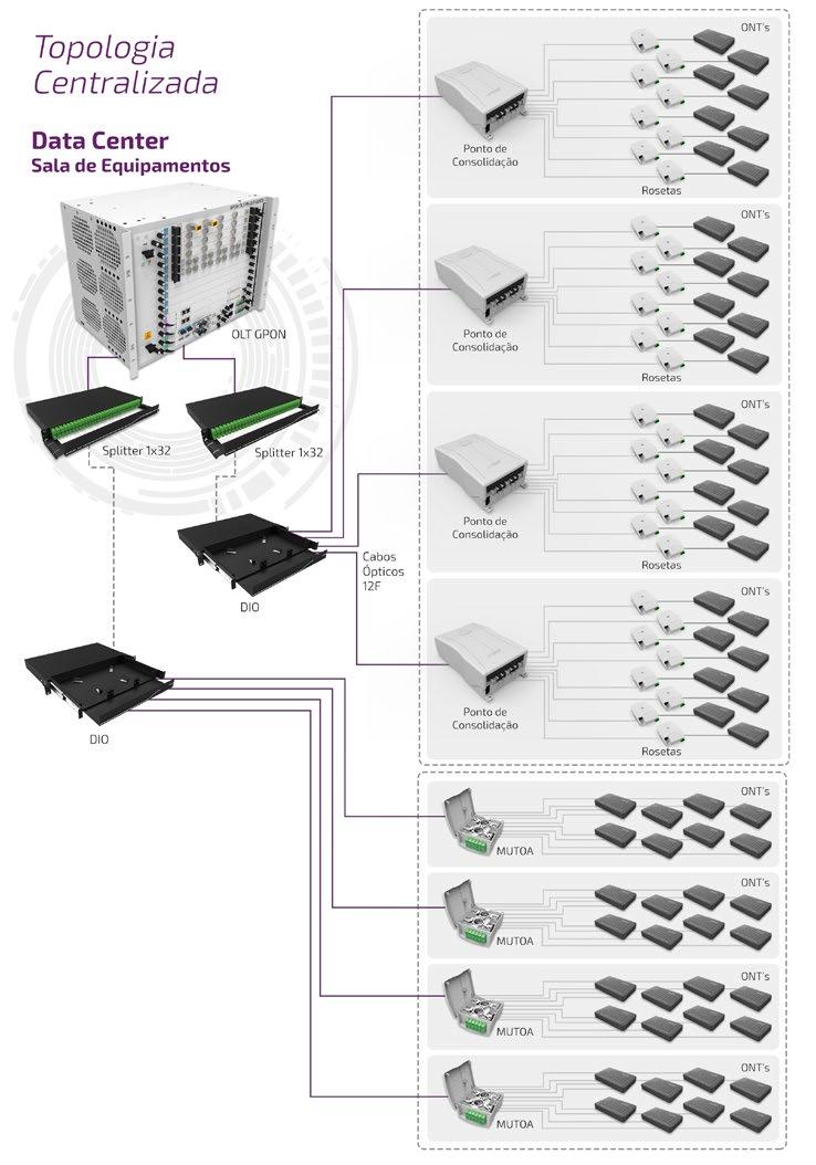 Conceitos e Infraestrutura Topologia Centralizada Nessa topologia, os splitters ópticos são centralizados na Sala de Equipamentos.