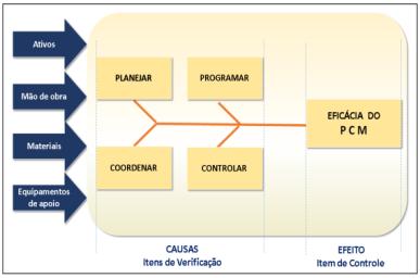 MÃO DE OBRA Banco de profissionais Disponibilidade de MO Padrões Procedimentos ATIVOS Corretiva Preventiva Preditiva Inspeção Melhorias Prep.