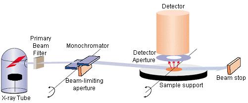TXRF Detector de Si(Li) Filtro primário Monocromador Inibidor de feixe Suporte de amostra Tubo de raios-x Diagrama esquemático de espectrómetro TXRF O detector pode estar muito próximo da amostra O