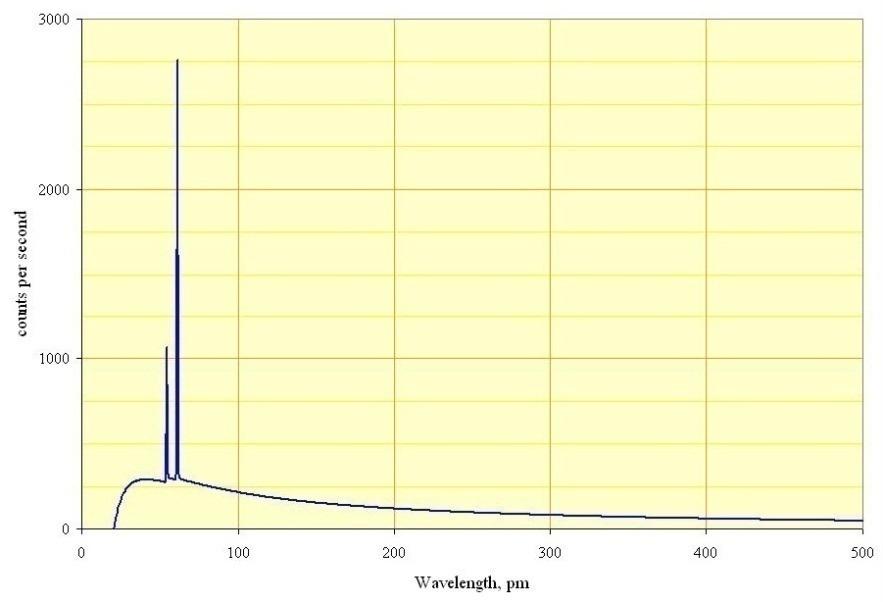 Espectro de tubo Comprimento de onda, pm Linhas K α Linhas K β K α 2ª