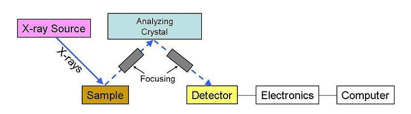 WDX Fonte de raios-x Cristal analisador Focagem Amostra Detector Electrónica Computador Arranjo esquemático de espectrómetro dispersivo em comprimento de onda Fontes diferentes tubos de raios-x EDX