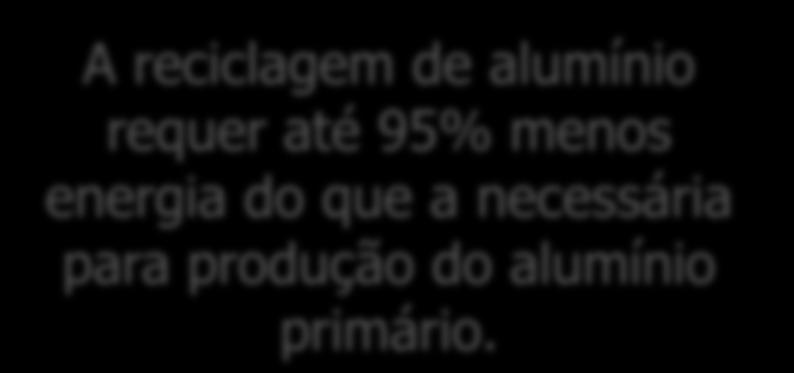 Percentual 100 90 80 70 60 50 40 30 20 10 A reciclagem de alumínio