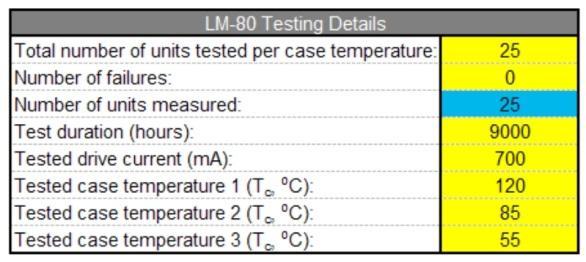 Figura 4 Detalhes do ensaio da LM-80 - Entradas dos dados in situ: corrente nos LED (500 ma), máxima temperatura medida nos