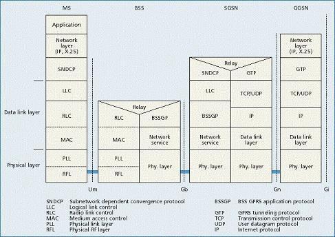 Capítulo 2 Visão Geral do GPRS 43 2.6 Arquitetura dos Protocolos GPRS No parágrafo 2.6.1 descrevemos o plano de transmissão e no seguinte o plano se sinalização do GPRS. 2.6.1 Plano de Transmissão No nível de rede, o GPRS suporta os protocolos IP e X.