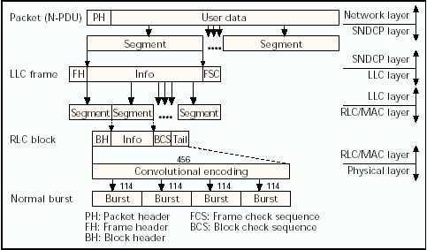 Capítulo 2 Visão Geral do GPRS 45 Camada Física de Radio Freqüência (RFL). A camada Um é a camada mais inferior da pilha de protocolo da interface.