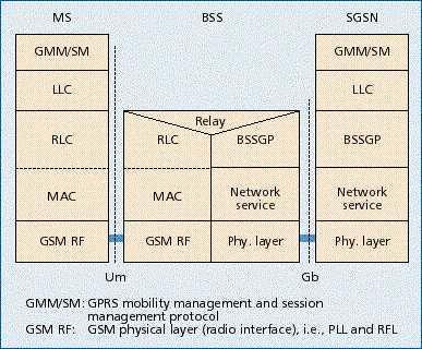 Capítulo 2 Visão Geral do GPRS 46 Entre MS e SGSN, conforme ilustrado na Figura 15 Plano de Sinalização MS-SGSN [BET99], os protocolos de Administração de Mobilidade do GPRS e Administração de Sessão