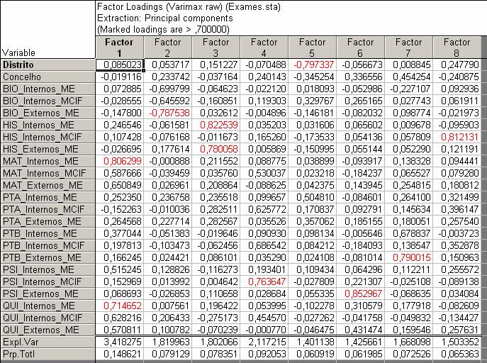 Tabela 4. Análise de factores (8) Como se pode observar pela tabela correspondente à análise com 8 factores, os resultados são demasiado dispersos para se conseguir identificar qualquer padrão.