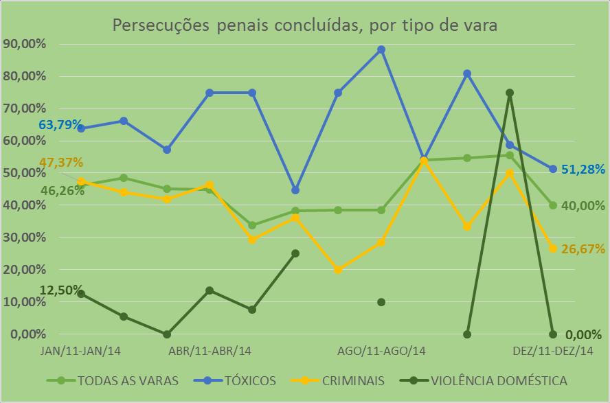 DEZEMBRO/2014 GRÁFICO 1 SITUAÇÃO DAS PERSECUÇÕES PENAIS, TRÊS