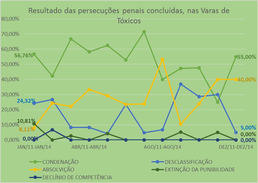 GRÁFICO 14 RESULTADO DAS