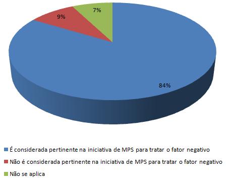 organização (parcela de 67%, conforme explicado no parágrafo anterior), verificamos que 84% das práticas, deste subconjunto (de 67%), foram consideradas pertinentes pelo entrevistado (Figura 39), o