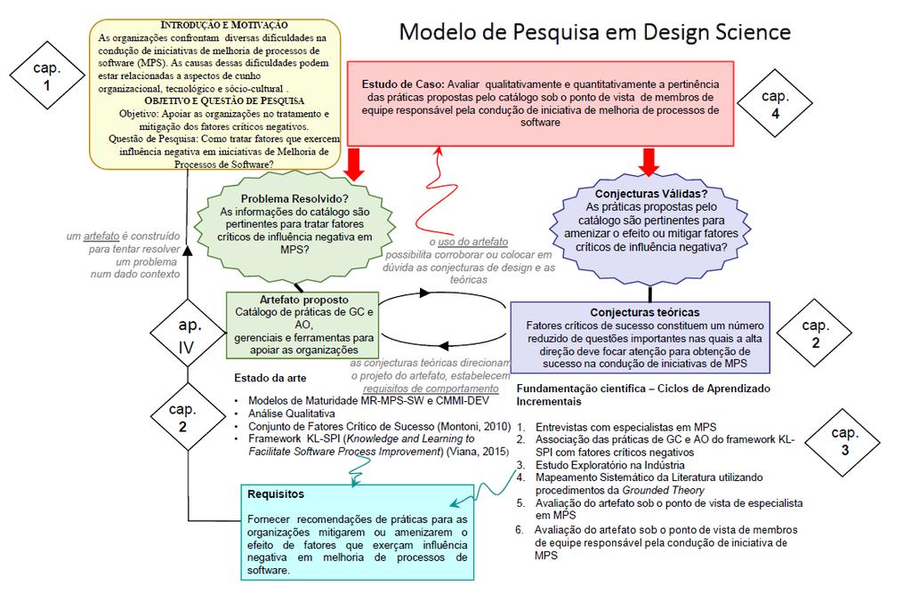 Figura 1. Modelo de pesquisa em Design Science utilizado na dissertação.