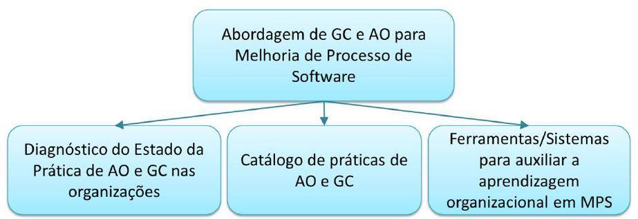 aplicadas em organizações de software no contexto de melhoria de processo de software; Ferramentas para auxiliar a Aprendizagem Organizacional em MPS: conjunto de ferramentas que podem ser utilizadas