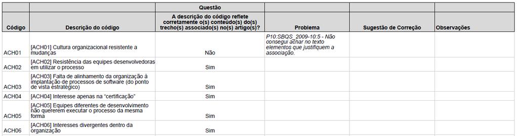 Na primeira parte da auditoria, o principal objetivo foi avaliar se os códigos gerados refletiam corretamente o conteúdo das citações dos artigos.