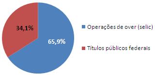 Liquidez Breakdown do Caixa 9M11 (%) 9M11 R$ MM Caixa Livre