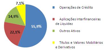 502,4 Distribuição dos Ativos Totais 9M11 (%) Evolução