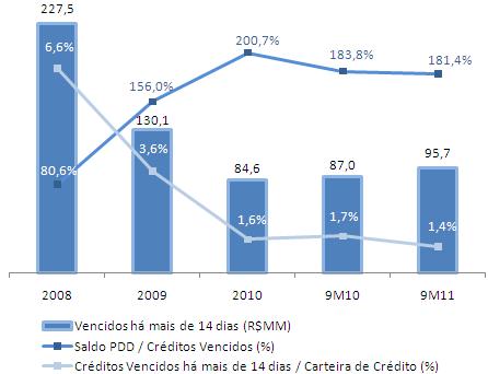 Qualidade da Carteira de Crédito (*) Vencidos há mais de