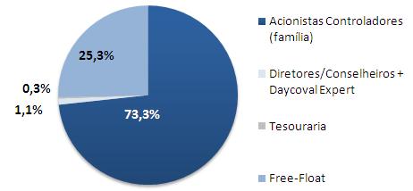 Mercado de Capitais e Estrutura Acionária Desempenho das Ações 3T11 Composição Acionária Setembro 2011 DAYC4 (R$) 3T11 2T11 Var.