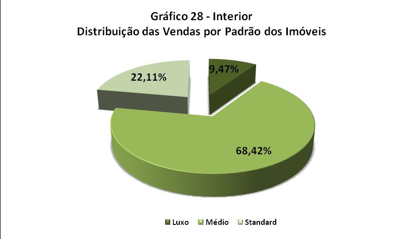 PADRÃO DOS IMÓVEIS VENDIDOS NO INTERIOR Distribuição da Venda por Padrão de Imóvel Padrão Luxo Médio Standard Qtdes.