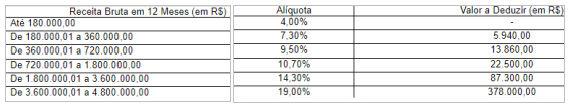 Inicialmente você vai precisar conferir dentro da tabela do anexo em questão qual a alíquota nominal, e qual a alíquota efetiva da empresa: Tabela Anexo I (LC 155/16) No nosso caso, pela tabela a