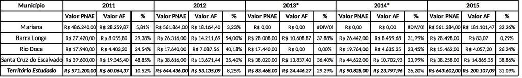 Tabela 3 - Execução do PNAE Fonte: Produzido pelo autor com dados do FNDE.