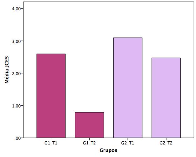 47 Fonte: Disciplina de Ortodontia, UFSC (2017). 5.5 Avaliação da variável JCE10 O teste Wilcoxon de amostras emparelhadas, foi realizado para comparar os períodos T1 e T2 nos grupos G1 e G2.
