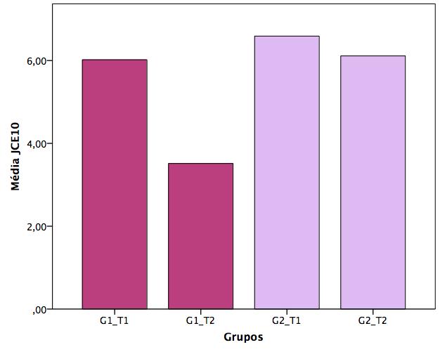 49 Fonte: Disciplina de Ortodontia, UFSC (2017). 5.6 Avaliação da variável AIO O teste Wilcoxon de amostras emparelhadas foi realizado para comparar os períodos T1 e T2 no grupo G1.