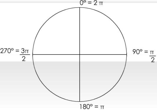 1. SISTEMA ANGULAR INTERNACIONAL 1.1. RADIANO É o arco cujo comprimento é igual a medida do raio da circunferência que o contêm. A abreviação é Rad. 1.2.