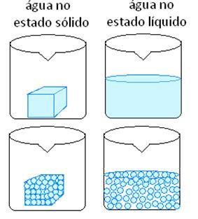 Fenômenos Físicos: Não alteram a constituição da matéria É uma transformação passageira e reversível, pois apesar de o material