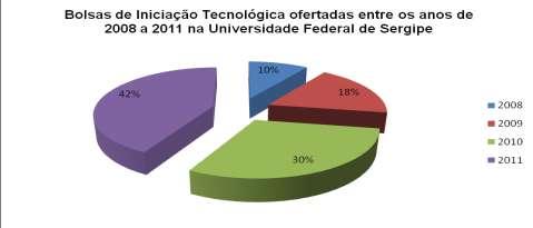 A Figura 10 mostra o crescimento em percentual da oferta de bolsas de iniciação tecnológica na UFS de 2008 a 2011.