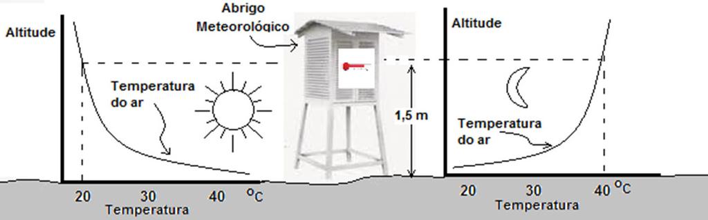 18 As Características Térmicas das Faces Noruega e Soalheira como Fatores Temperatura ao nível do abrigo meteorológico Outro fator que contribui para que as temperaturas no período da tarde superem