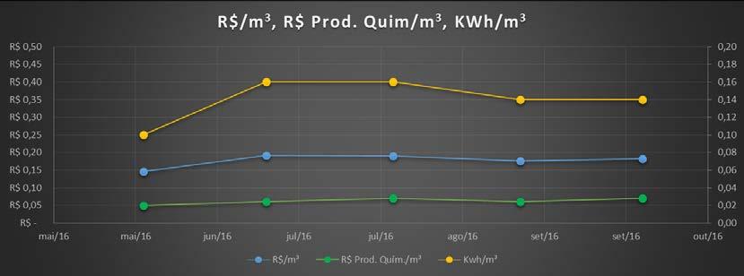 R$/m³ R$/economia R$ 0,18 R$ 4,77 0,841 0,0% Jul Ago Set Jul Ago Set Consumo m³.