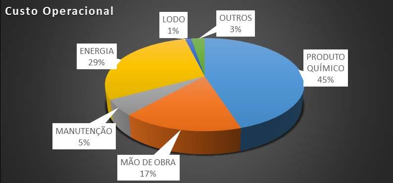 Figura 12: Gráfico da proporção dos produtos químicos utilizados na ETA José Pedro Horstmann Palhoça/SC, novembro/2016. 3.3 Custos Cada item listado no processo possui um custo financeiro.