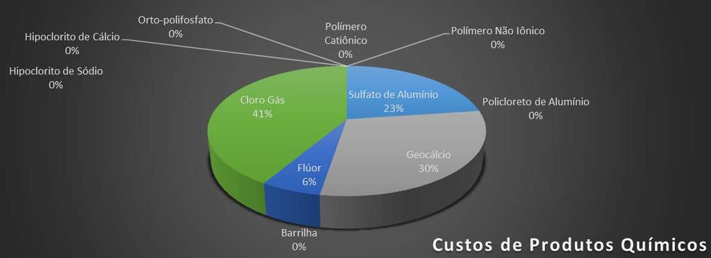 custos proporcionais de cada processo elencado. Figura 13: Gráfico dos custos proporcionais de cada item na ETA José Pedro Horstmann Palhoça/SC, novembro/2016. 3.