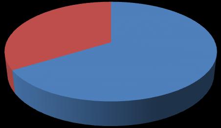 28 Preferência Fidelidade dos Clientes 5,95 8,3 Motivos 45,3 11,9 4,8 23,8 Nunca trocou de clínica 34% Já foi cliente de outra clinica 66% Gráfico 1 - Motivos da preferência dos clientes ao