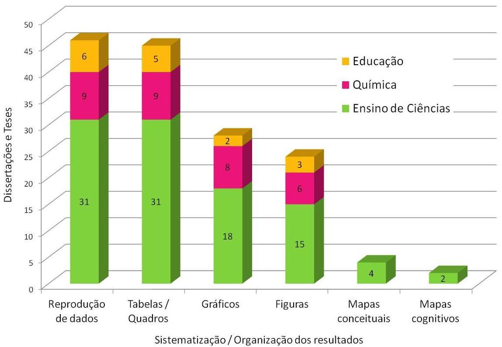 115 atividades, reprodução de partes de textos de documentos, entre outros, seguida da análise e discussão. Essa forma de sistematização das informações reforça o caráter qualitativo das pesquisas.