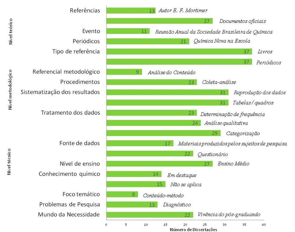 147 Figura 29 - Principais características das Dissertações sobre Ensino de Química do Programa de Pós-graduação Interunidades em Ensino de Ciências (2006-2009).