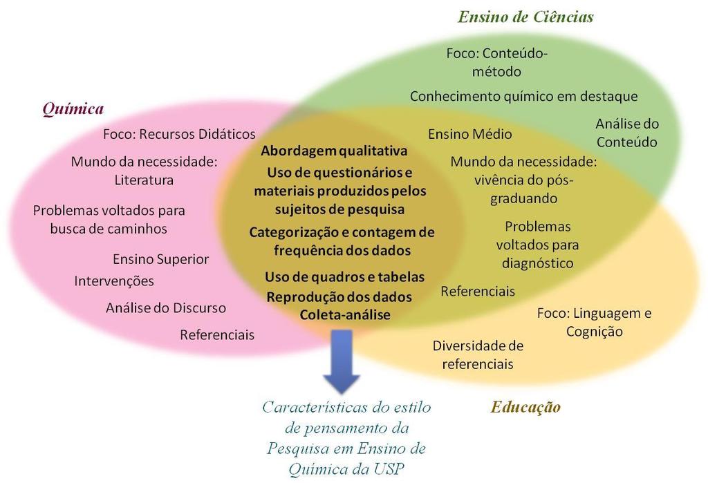 155 Ensino de Química da USP, que pode ou não ser compartilhado com outras áreas de pesquisa, referente ao modo de obter, tratar e apresentar os dados nas Dissertações e Teses.