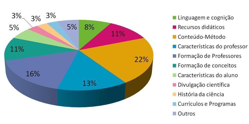 96 e Educação, os focos temáticos mais tratados são recursos didáticos e linguagem e cognição, respectivamente (Figuras 10 e 11).