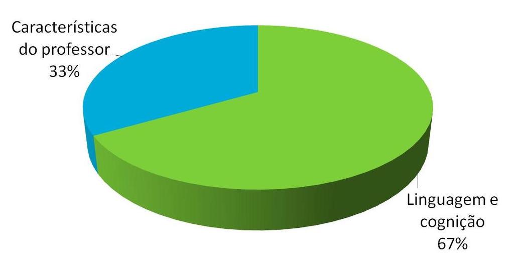 97 Figura 11 - Foco temático das Dissertações do Programa de Pós-graduação em Educação (2006-2009). Tabela 8 - Foco temático das Dissertações e Teses por orientador.