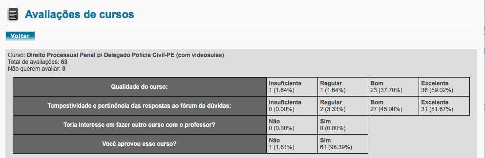 por falar. O Estratégia Concursos possui índices altíssimos de aprovação em todos os concursos!