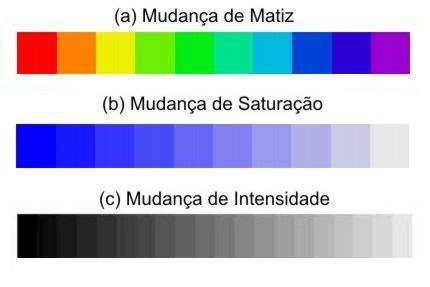 Modelos de cor HSV Elementos que descrevem a cor mais próximos a intuição